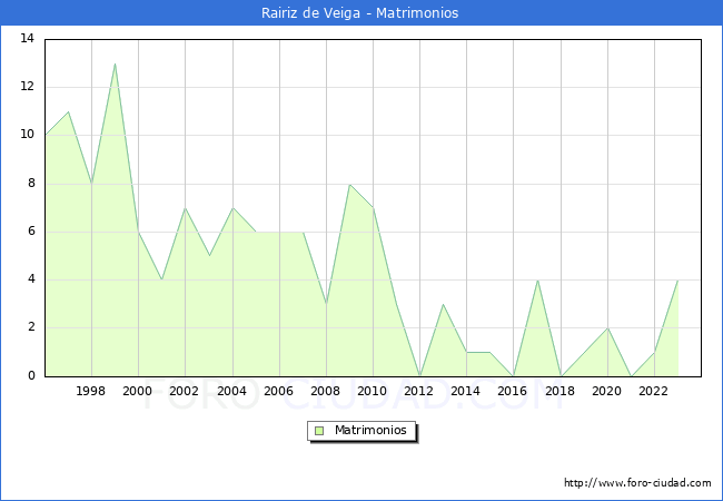 Numero de Matrimonios en el municipio de Rairiz de Veiga desde 1996 hasta el 2023 