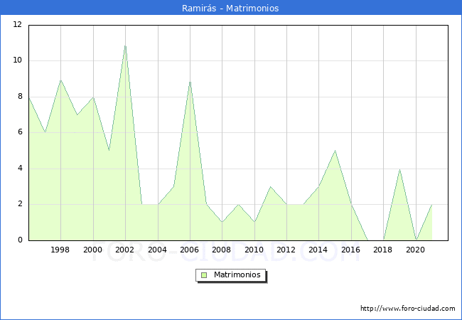Numero de Matrimonios en el municipio de Ramirás desde 1996 hasta el 2021 