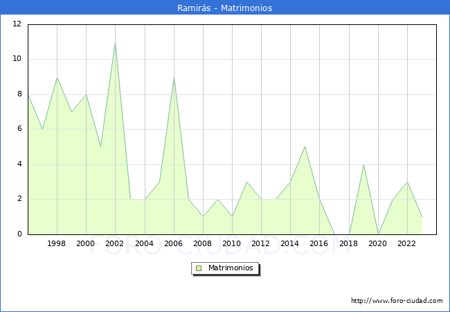 Numero de Matrimonios en el municipio de Ramir�s desde 1996 hasta el 2023 