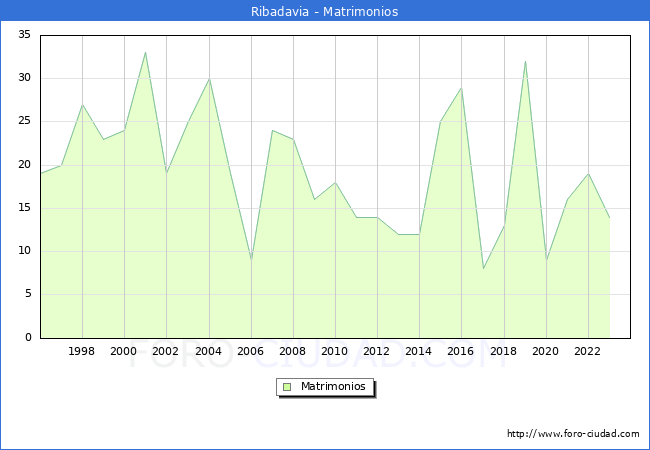 Numero de Matrimonios en el municipio de Ribadavia desde 1996 hasta el 2023 