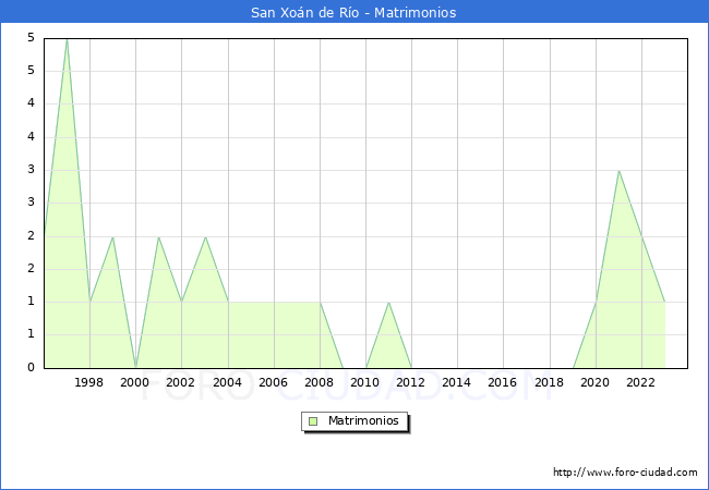 Numero de Matrimonios en el municipio de San Xon de Ro desde 1996 hasta el 2023 
