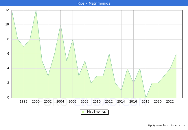 Numero de Matrimonios en el municipio de Ris desde 1996 hasta el 2023 