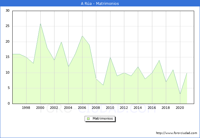 Numero de Matrimonios en el municipio de A Rúa desde 1996 hasta el 2021 