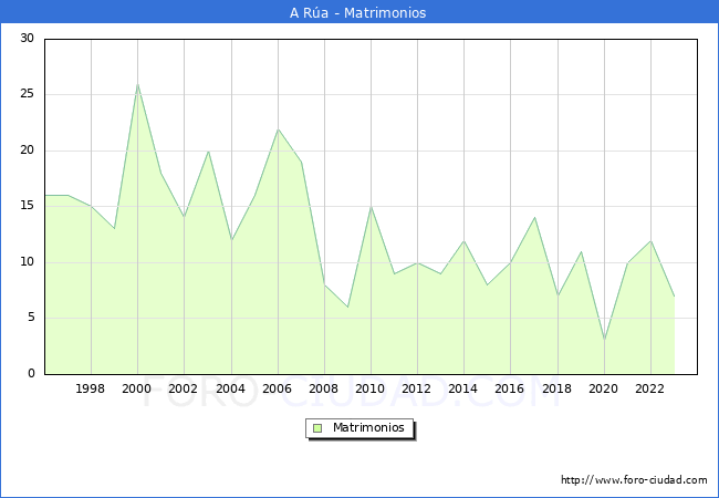 Numero de Matrimonios en el municipio de A Ra desde 1996 hasta el 2023 