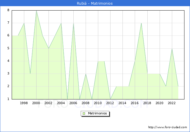 Numero de Matrimonios en el municipio de Rubi desde 1996 hasta el 2023 