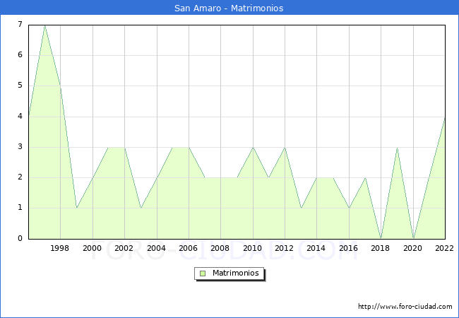 Numero de Matrimonios en el municipio de San Amaro desde 1996 hasta el 2022 