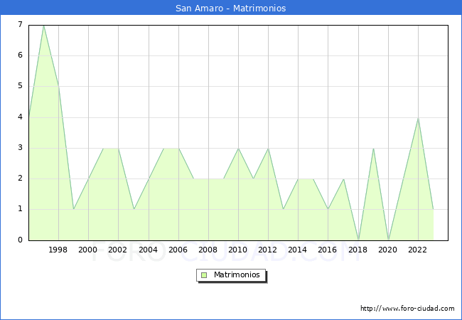 Numero de Matrimonios en el municipio de San Amaro desde 1996 hasta el 2023 