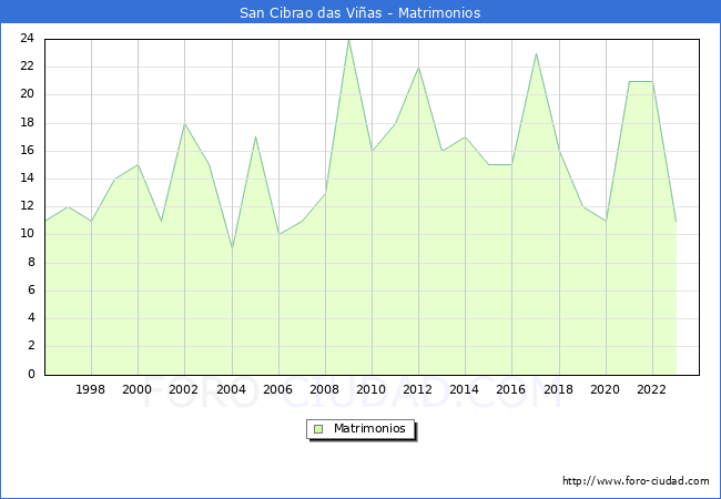 Numero de Matrimonios en el municipio de San Cibrao das Vias desde 1996 hasta el 2023 