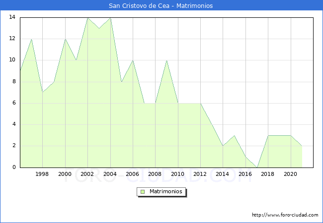 Numero de Matrimonios en el municipio de San Cristovo de Cea desde 1996 hasta el 2021 