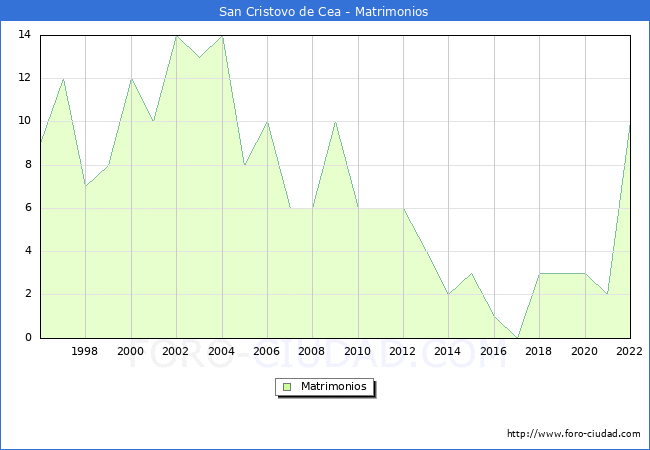 Numero de Matrimonios en el municipio de San Cristovo de Cea desde 1996 hasta el 2022 