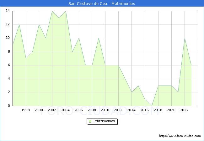 Numero de Matrimonios en el municipio de San Cristovo de Cea desde 1996 hasta el 2023 