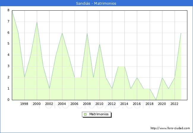 Numero de Matrimonios en el municipio de Sandis desde 1996 hasta el 2023 