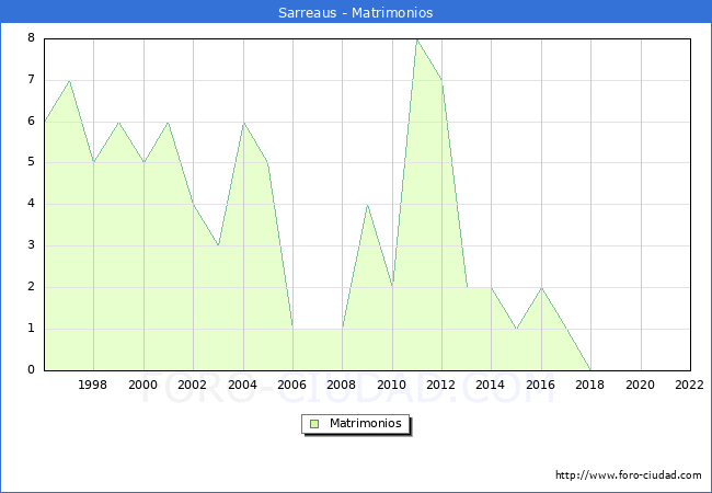 Numero de Matrimonios en el municipio de Sarreaus desde 1996 hasta el 2022 