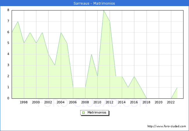 Numero de Matrimonios en el municipio de Sarreaus desde 1996 hasta el 2023 