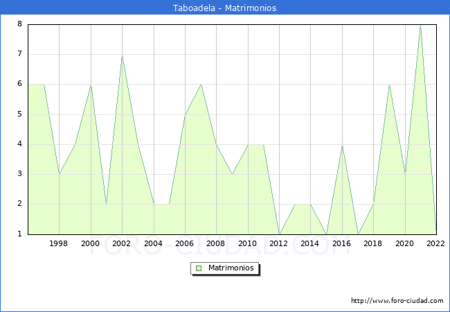 Numero de Matrimonios en el municipio de Taboadela desde 1996 hasta el 2022 