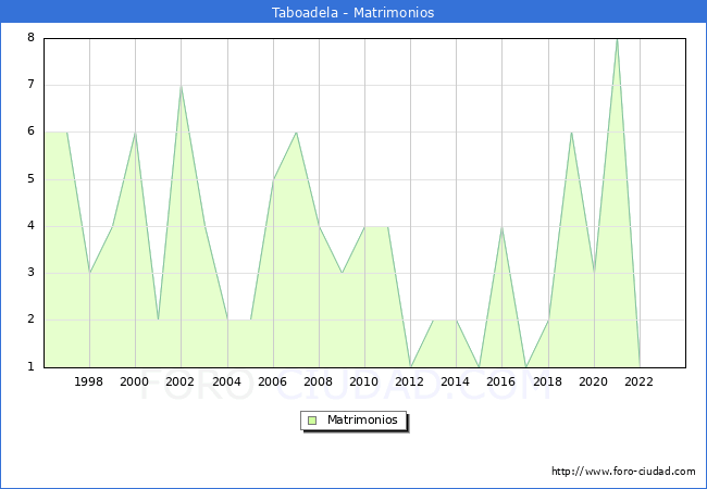 Numero de Matrimonios en el municipio de Taboadela desde 1996 hasta el 2023 