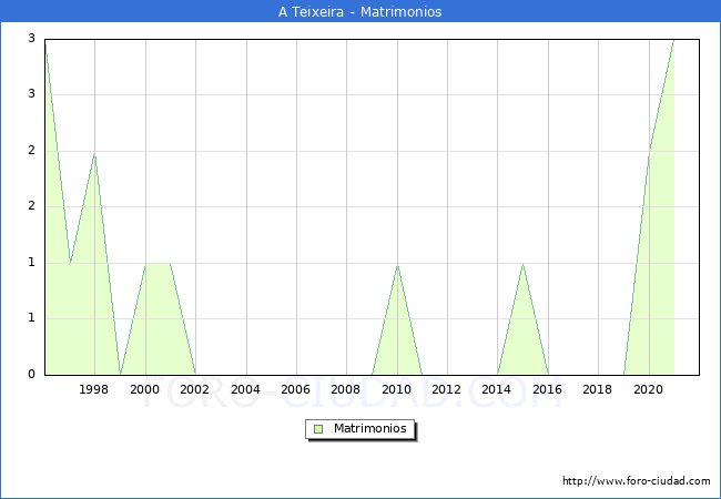 Numero de Matrimonios en el municipio de A Teixeira desde 1996 hasta el 2021 