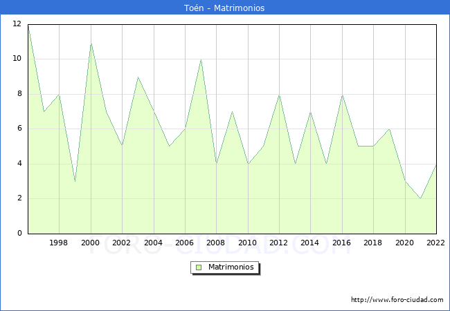 Numero de Matrimonios en el municipio de Ton desde 1996 hasta el 2022 
