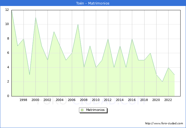 Numero de Matrimonios en el municipio de Ton desde 1996 hasta el 2023 