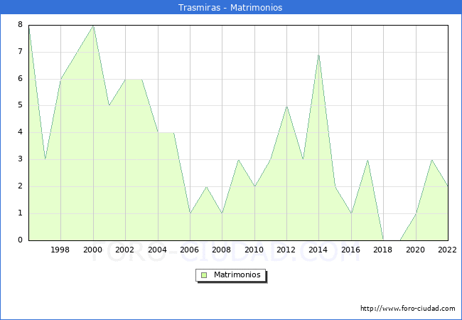 Numero de Matrimonios en el municipio de Trasmiras desde 1996 hasta el 2022 