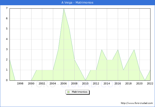 Numero de Matrimonios en el municipio de A Veiga desde 1996 hasta el 2022 
