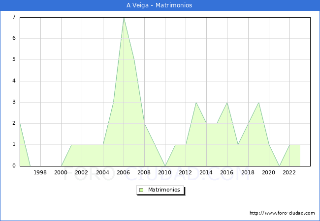 Numero de Matrimonios en el municipio de A Veiga desde 1996 hasta el 2023 