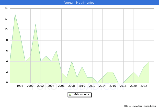 Numero de Matrimonios en el municipio de Verea desde 1996 hasta el 2023 