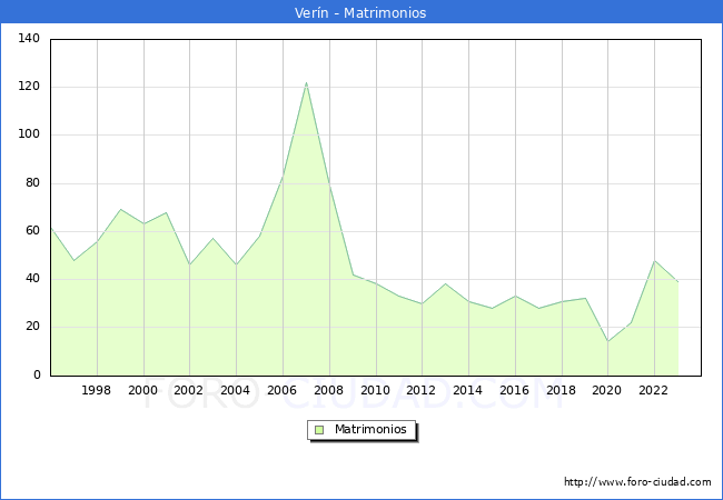 Numero de Matrimonios en el municipio de Ver�n desde 1996 hasta el 2023 