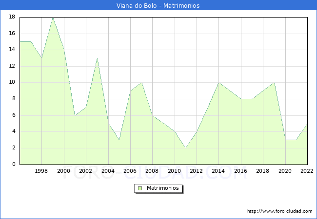 Numero de Matrimonios en el municipio de Viana do Bolo desde 1996 hasta el 2022 