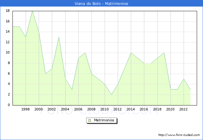 Numero de Matrimonios en el municipio de Viana do Bolo desde 1996 hasta el 2023 