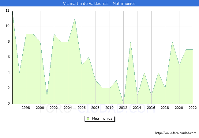 Numero de Matrimonios en el municipio de Vilamartn de Valdeorras desde 1996 hasta el 2022 