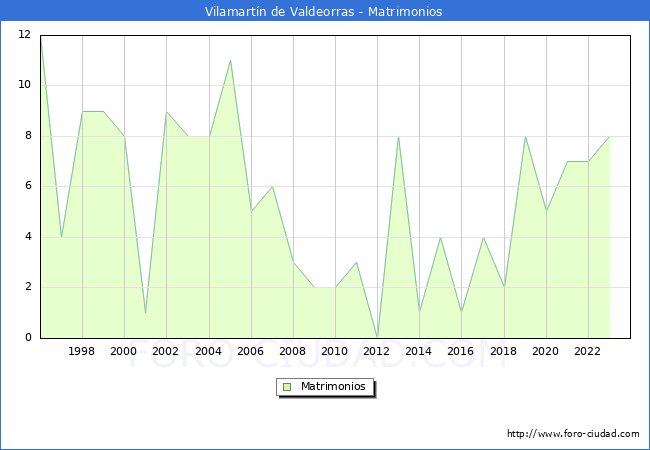 Numero de Matrimonios en el municipio de Vilamartn de Valdeorras desde 1996 hasta el 2023 