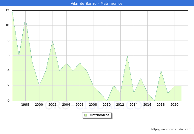 Numero de Matrimonios en el municipio de Vilar de Barrio desde 1996 hasta el 2021 