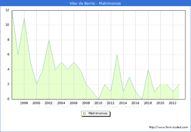 Numero de Matrimonios en el municipio de Vilar de Barrio desde 1996 hasta el 2023 
