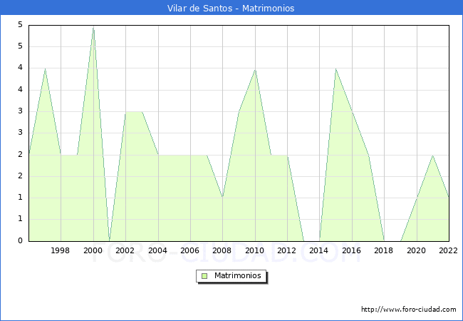 Numero de Matrimonios en el municipio de Vilar de Santos desde 1996 hasta el 2022 