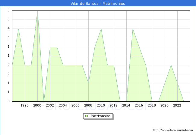 Numero de Matrimonios en el municipio de Vilar de Santos desde 1996 hasta el 2023 