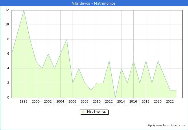 Numero de Matrimonios en el municipio de Vilardevs desde 1996 hasta el 2023 