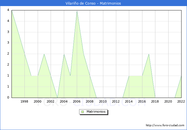 Numero de Matrimonios en el municipio de Vilariño de Conso desde 1996 hasta el 2022 