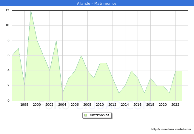 Numero de Matrimonios en el municipio de Allande desde 1996 hasta el 2023 