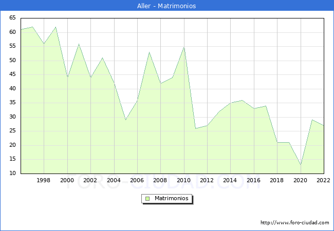 Numero de Matrimonios en el municipio de Aller desde 1996 hasta el 2022 