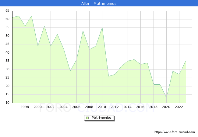 Numero de Matrimonios en el municipio de Aller desde 1996 hasta el 2023 