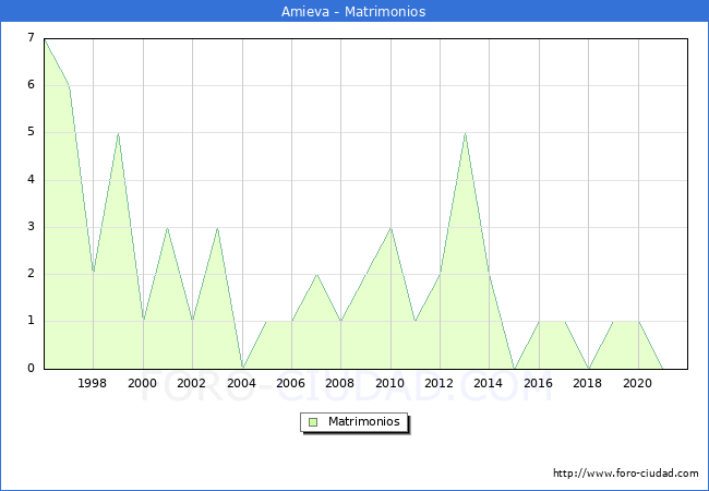 Numero de Matrimonios en el municipio de Amieva desde 1996 hasta el 2021 