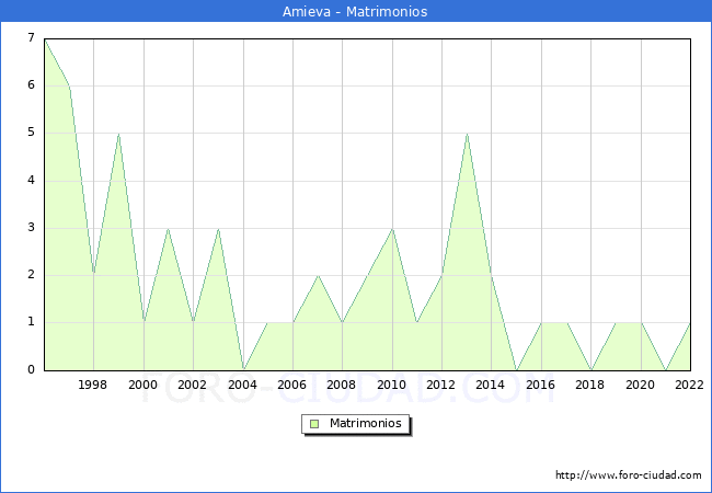 Numero de Matrimonios en el municipio de Amieva desde 1996 hasta el 2022 