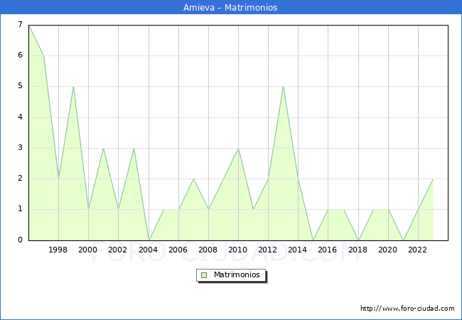 Numero de Matrimonios en el municipio de Amieva desde 1996 hasta el 2023 