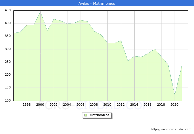 Numero de Matrimonios en el municipio de Avils desde 1996 hasta el 2021 