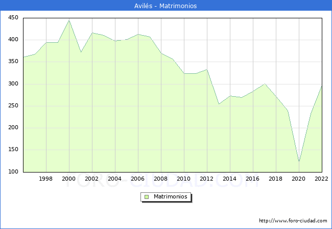 Numero de Matrimonios en el municipio de Avils desde 1996 hasta el 2022 