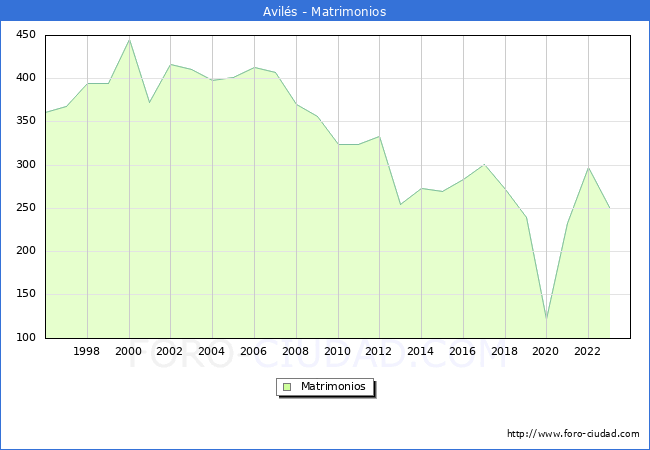 Numero de Matrimonios en el municipio de Avil�s desde 1996 hasta el 2023 