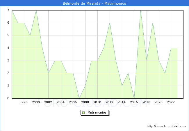 Numero de Matrimonios en el municipio de Belmonte de Miranda desde 1996 hasta el 2023 