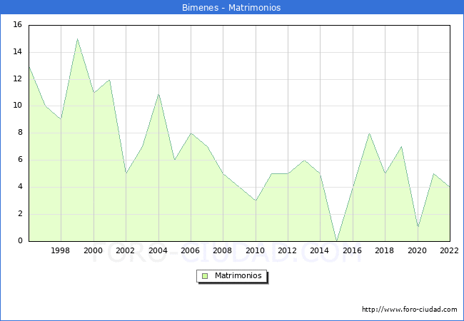 Numero de Matrimonios en el municipio de Bimenes desde 1996 hasta el 2022 