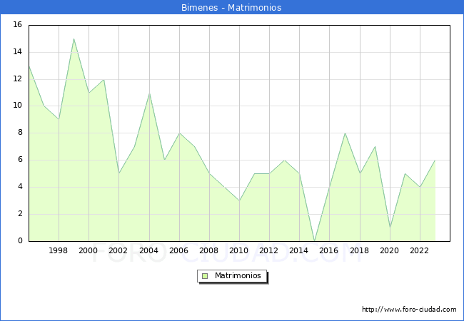 Numero de Matrimonios en el municipio de Bimenes desde 1996 hasta el 2023 